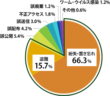 種類別　事故発生比率（平成27年度） グラフ