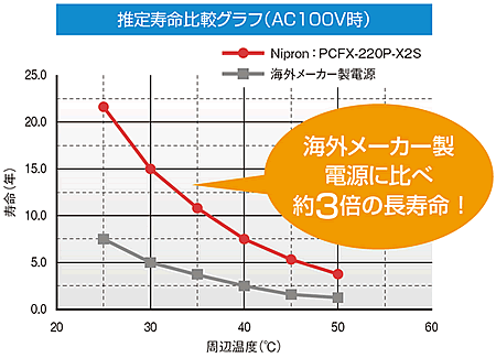 推定寿命比較グラフ(AC100V時)