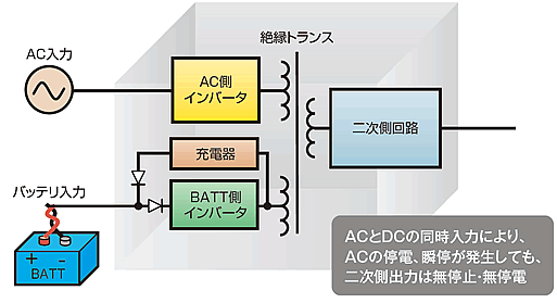ACとDCの同時入力により、ACの停電、瞬停が発生しても、二次側出力は無停止・無停電