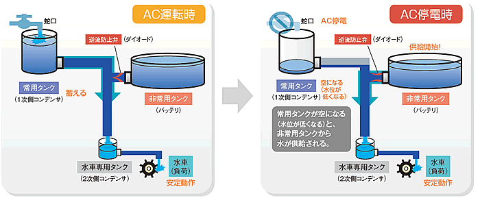 AC入力は「常用タンク」、バッテリ入力は「非常用タンク」に例えることができます。常に圧力の高いタンクから水が供給されることで、二次側はいつでも一定の水位に保つことができ、安定した水の供給が保証されます。