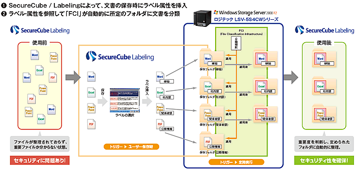 SecureCube / Labeling + FCIɂt@C̃C[W