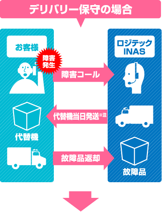 デリバリー保守の場合