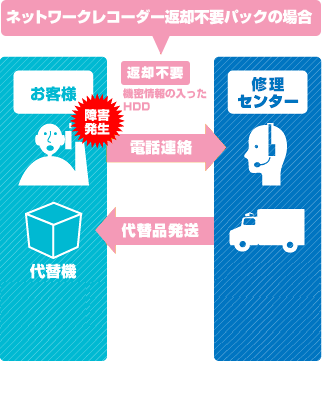 センドバック延長保守の場合