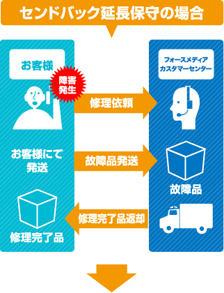 センドバック延長保守の場合