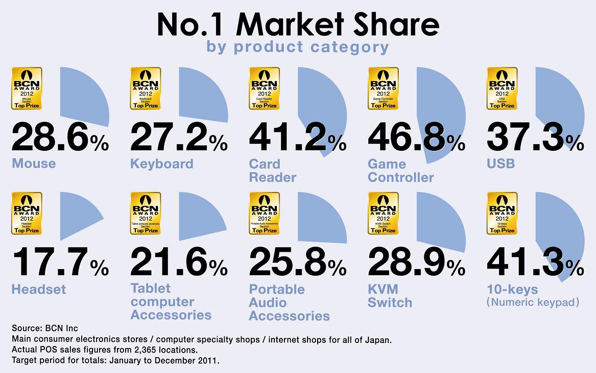 No.1 Share in Japan