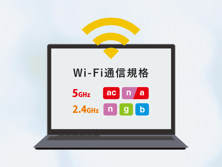 Wi-Fi通信規格には5GHz帯の「11ac」「11a」、2.4GHz帯の「11g」「11b」「11n」があり、エレコムのWi-Fiは全ての規格に対応していることを表す図