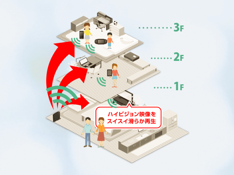1F、2F、3F、家中どこでも快適に通信ができるとを表す図
