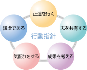クレド・行動指針