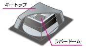 メンブレン方式を採用
