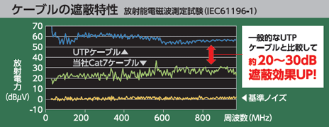 従来のケーブルより遮蔽効果をアップし、EMI(電磁妨害)対策にも最適。(スタンダードタイプ、スリムタイプのみ)