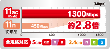 「11ac(Draft)」は1Gbps※を超える無線通信を実現する次世代規格です。オフィス中で超高速Wi-Fi通信が可能となります。さらに、転送できる情報量も大幅にアップ、複数台の機器が同時利用(従来規格11n/a/g/b搭載機器も)可能になります。