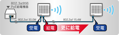 PoEパススルー機能を搭載し、802.3af対応機器1台への給電が可能です。