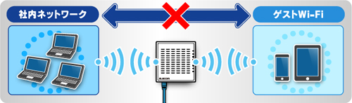ゲストWi-Fi機能を搭載し、来訪者へインターネット環境を提供します。セキュリティ保護のため、ゲストと他のネットワークとの通信は分離します。