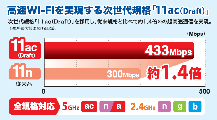 高速Wi-Fiを実現する次世代規格「11ac(Draft)」