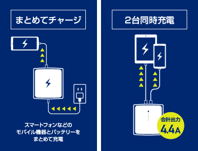 News 寝ている間にモバイルバッテリーとスマホを充電 まとめてチャージ 機能や高速充電に対応した2ポート搭載のモバイルバッテリー3製品を発売