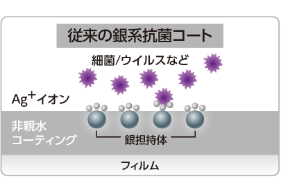 従来の銀系抗菌コート