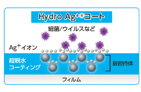 富士フィルム特殊抗菌技術HYDRO AG+(R)コーティング