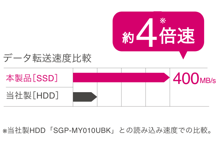 USB3.2(Gen1)対応のポータブルSSDで、読み込み最大400MB/s、書き込み最大320MB/sの高速データ転送を実現