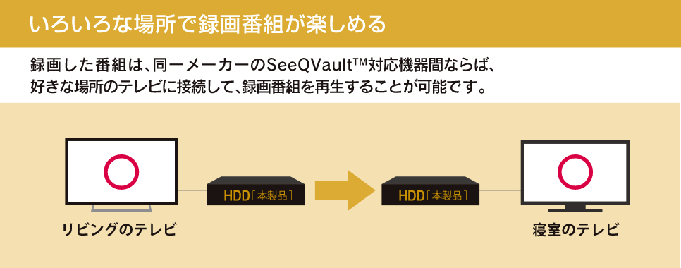 いろいろな場所で録画番組が楽しめる