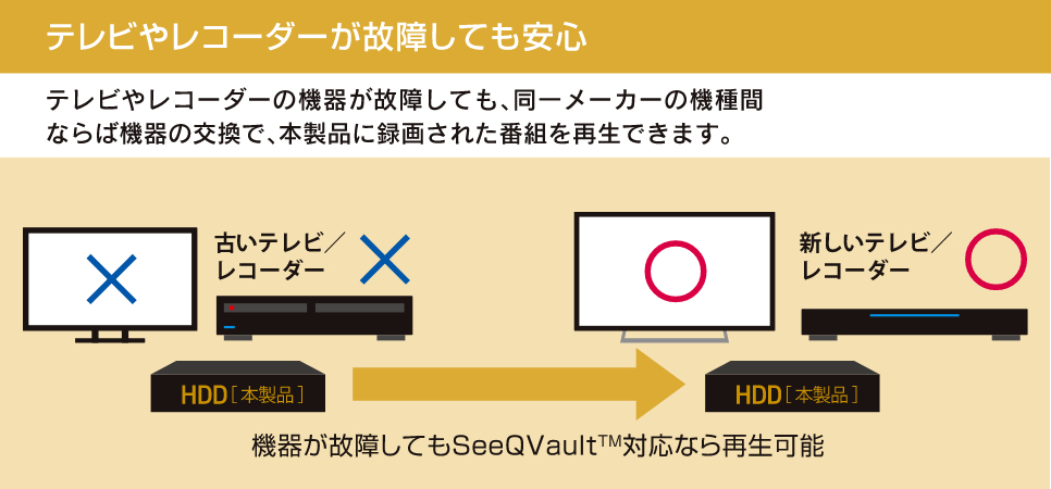 故障しても安心