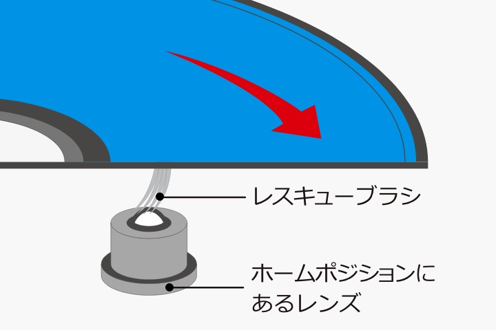 ディスクを読み込むきっかけを作るレスキューブラシ