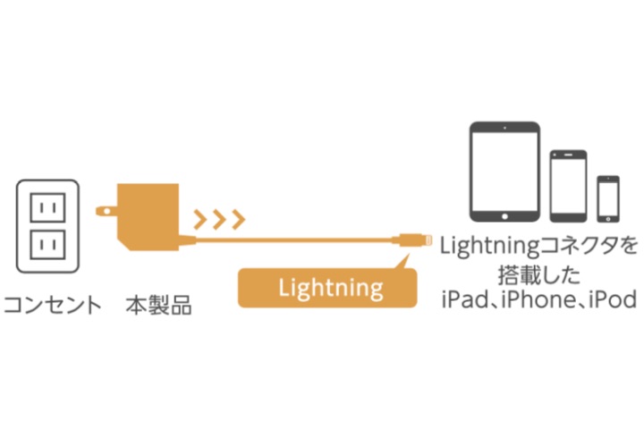 ケーブル等を別で用意する必要がないLightning