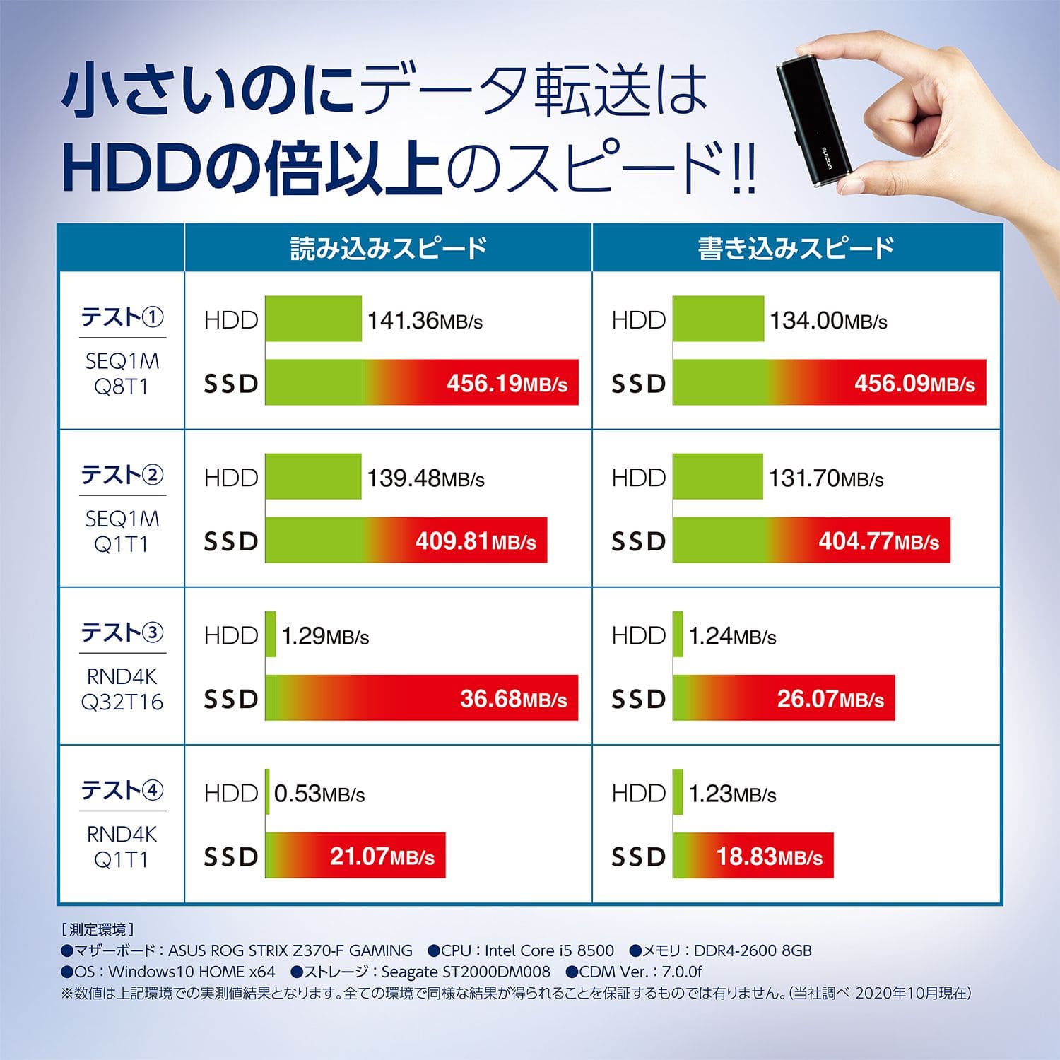 小さいのにデータ転送はHDDの倍以上のスピード！