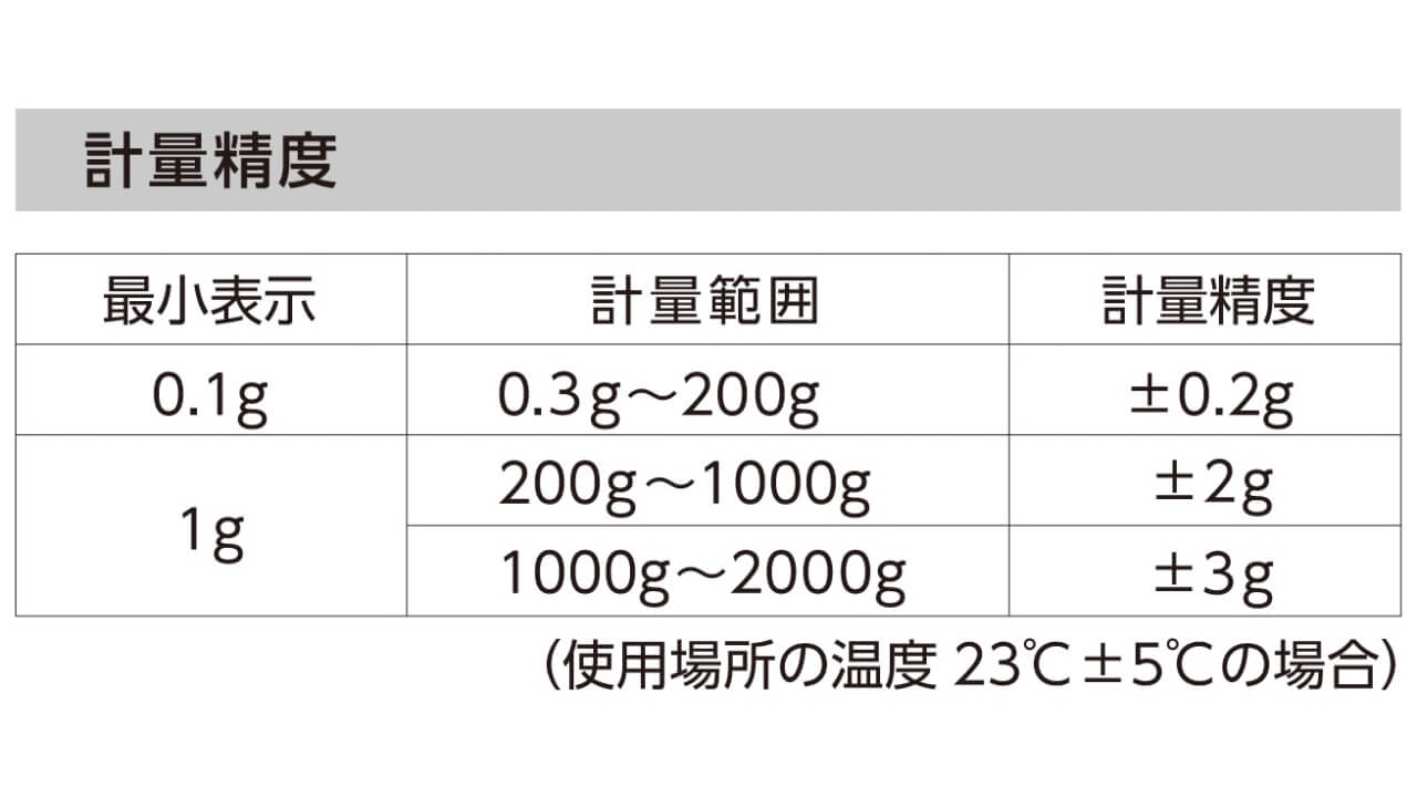 最小0.1g単位の表示ができる