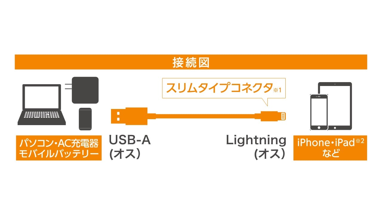 iPhoneやiPod、iPadなどのLightningコネクタ搭載機器とUSB-A端子を搭載しているパソコンを接続し、充電・データ通信が可能なLightningケーブルです。