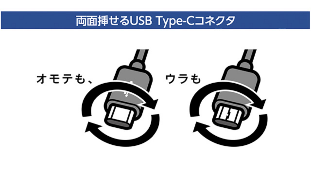 両面挿せるUSB Type-Cコネクターは、ウラ、オモテに関係なく両面挿せます