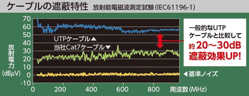 ケーブルの遮蔽特性