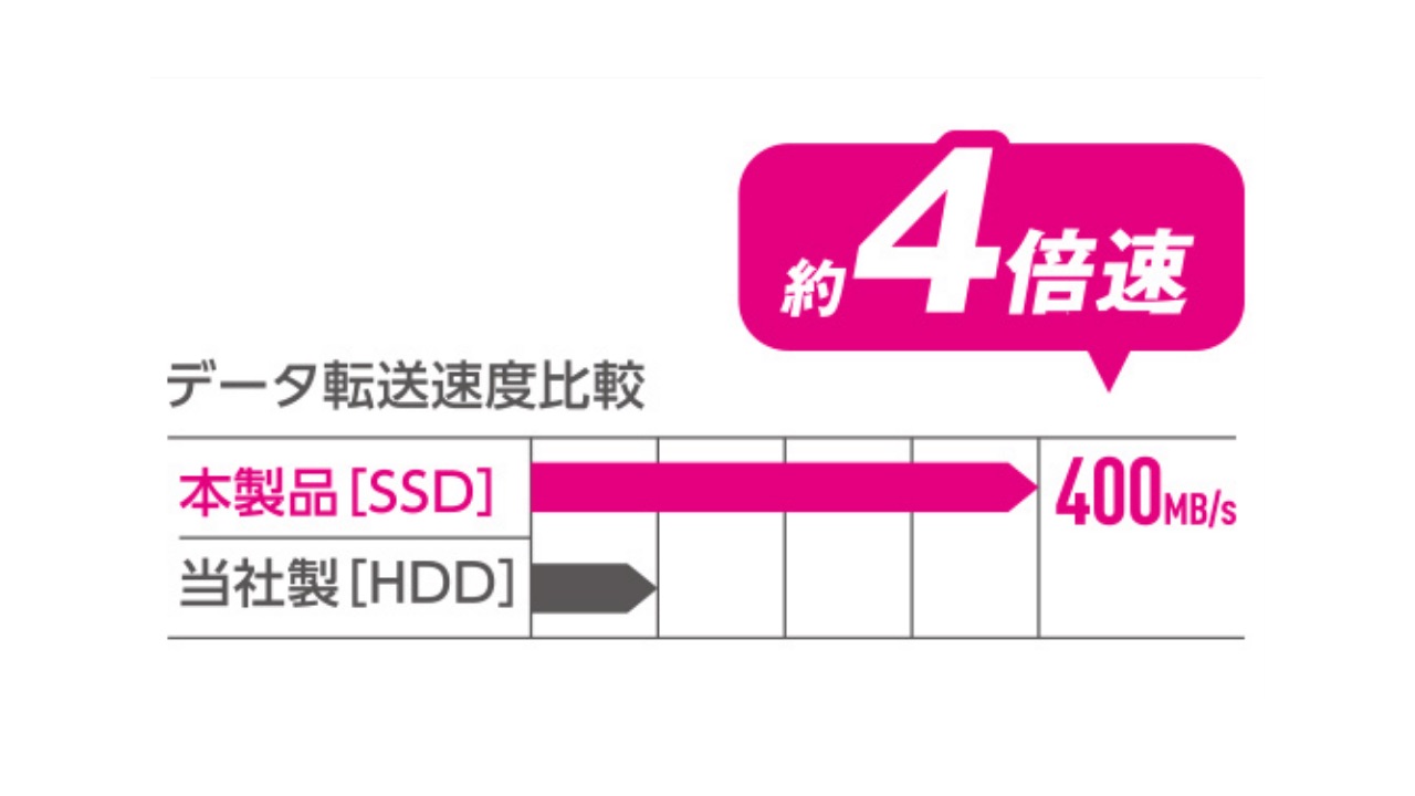 データ転送速度比較イメージ