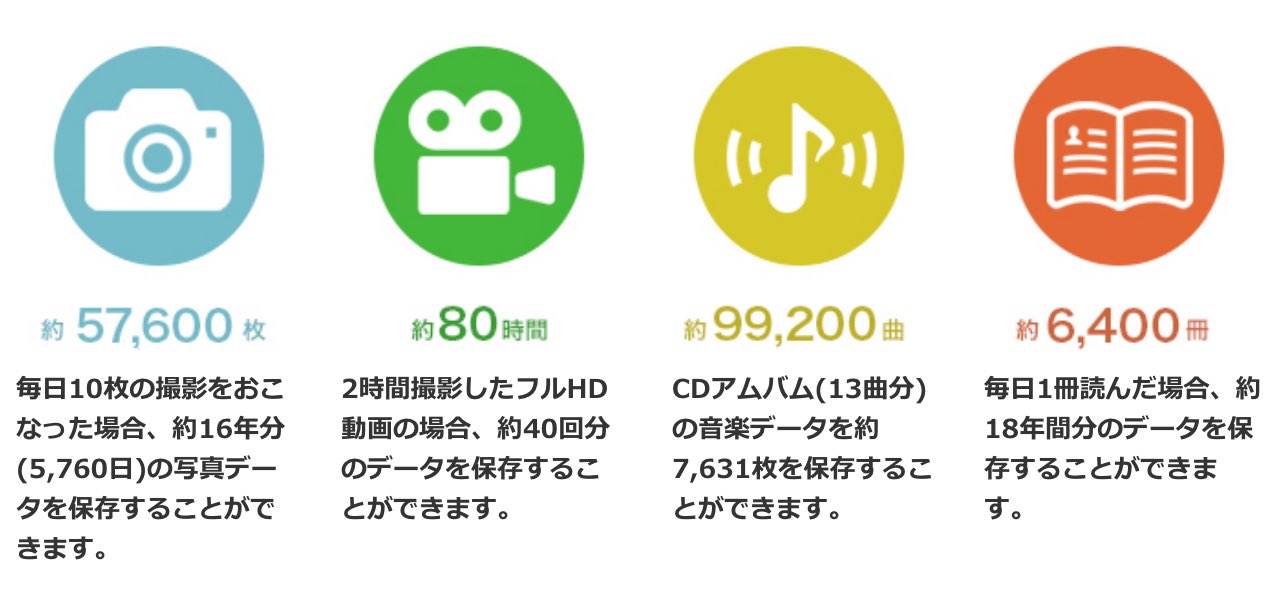 512GBで保存できるデータの目安