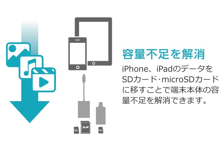 iPhone、iPadのデータをSDカード･microSDカードに移すことで端末本体の容量不足を解消できます。