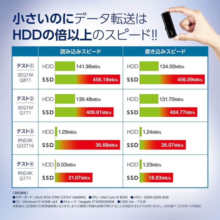 小さいのにデータ転送はHDDの倍以上のスピード！
