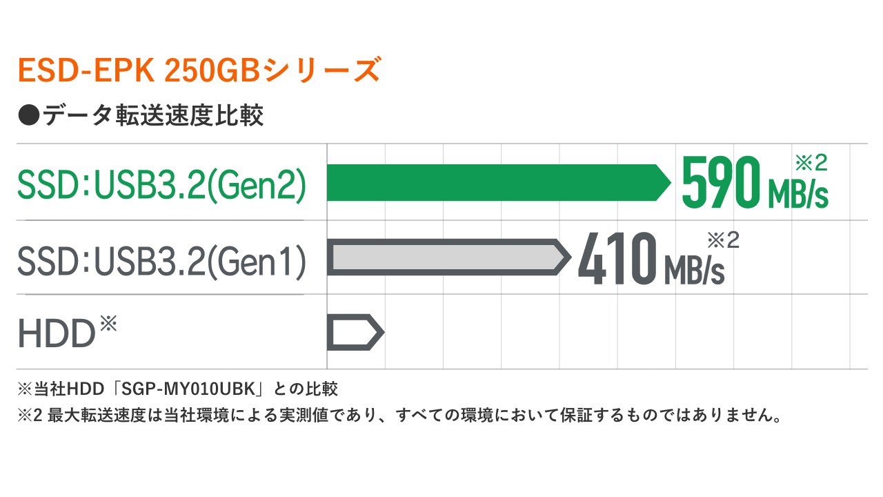 ESD-EPK250GBシリーズ データ転送速度比較