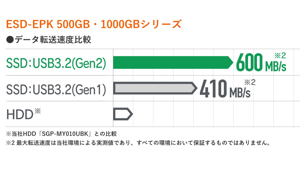 ESD-EPK5000GB・1000GBシリーズデータ転送速度比較
