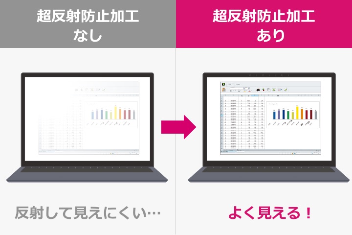 超反射防止フィルムでよく見える！