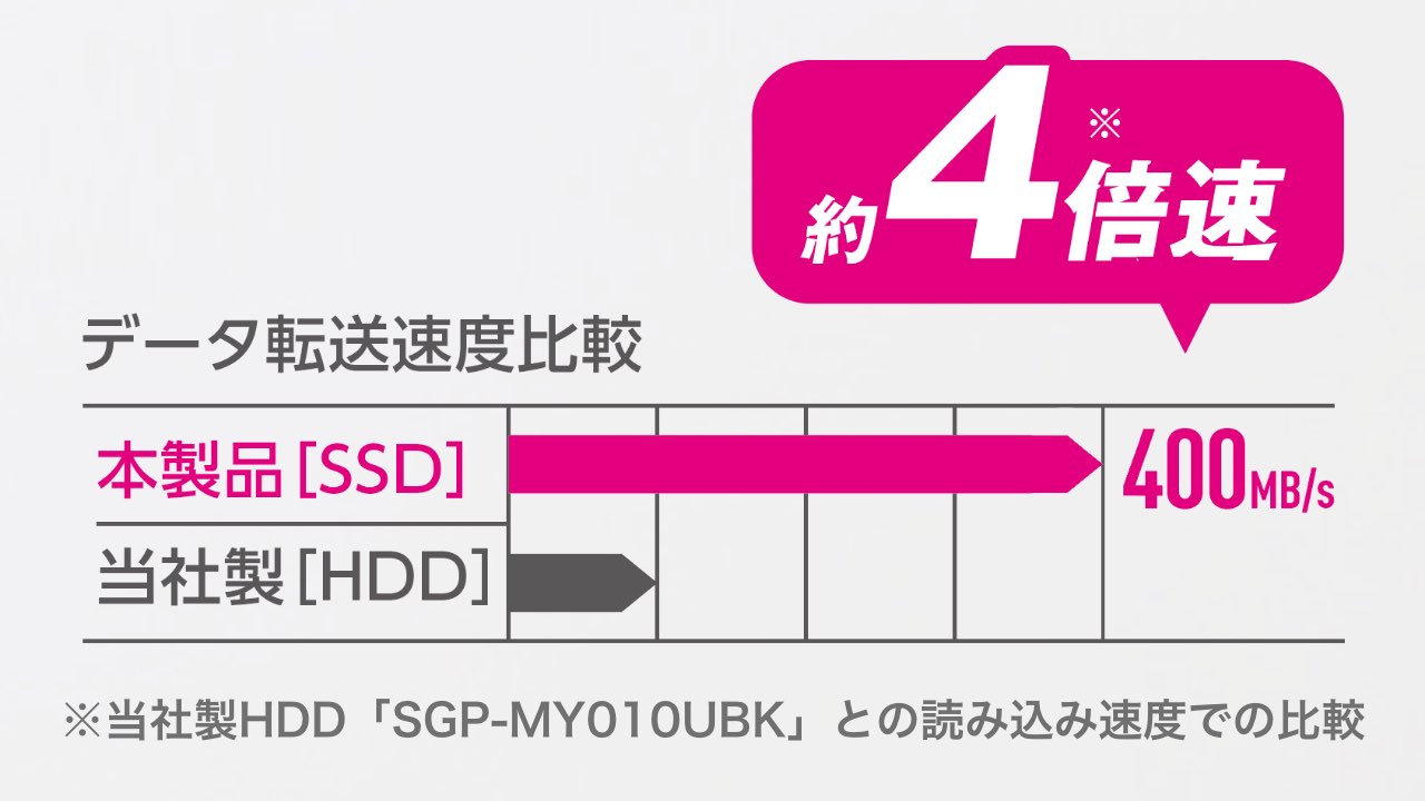 SSDならではの高速データ転送。HDDより約4倍速。