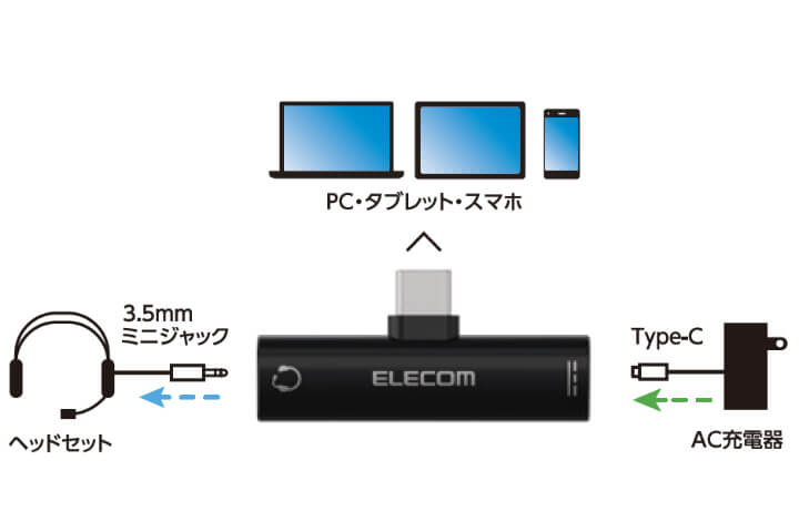 ドライバー不要で、機器同士を接続するだけで使用可能