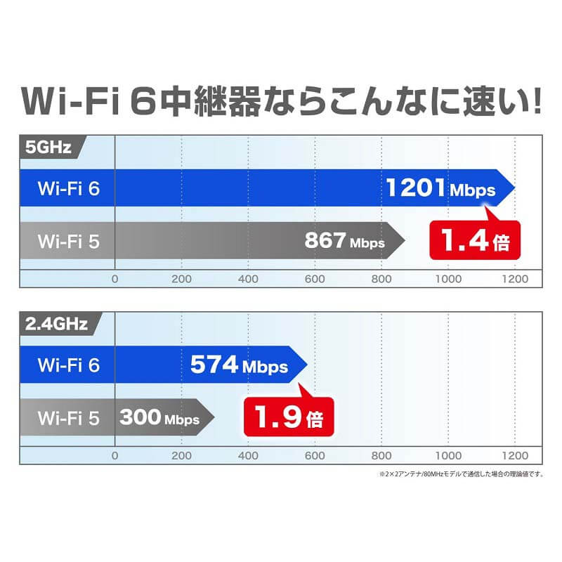 Wi-Fi 6中継器ならこんなに速い！
