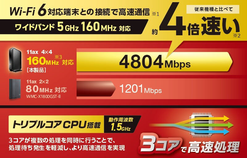 WI-Fi 6とトリプルコアCPUで高速通信