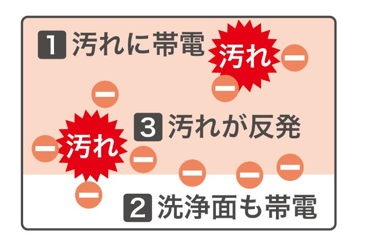 重曹水溶液を電気分解することで得られる重曹電解水の働きで汚れを浮かせて落とします