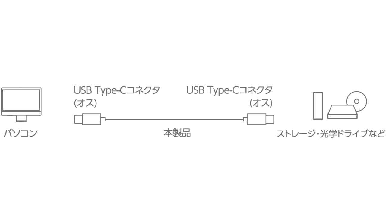 USB Type-Cコネクター（オス）、USB Type-Cコネクター（オス）