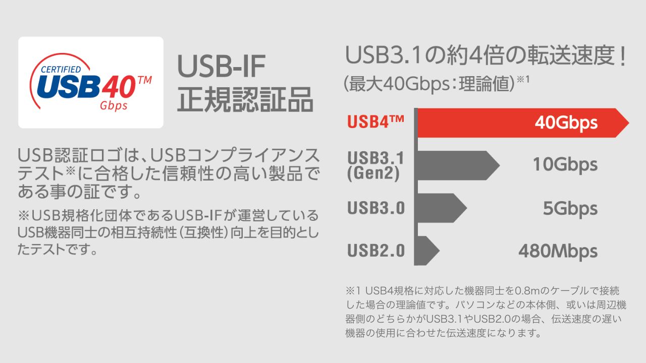 USB-IF正規認証品 UBS認証ロゴは、USBコンプライアンステストに合格した信頼性の高い製品である事の証です。　UBS3.1の約4倍の転送速度！（最大40Gbps:理論値）