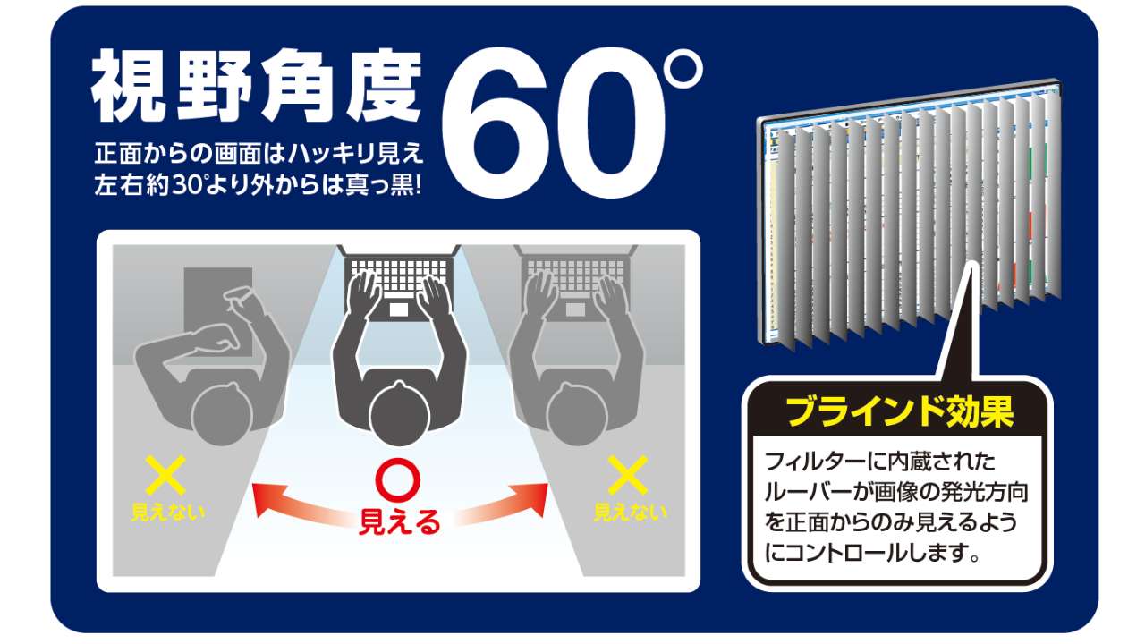 視野角度60度　正面からの画面はハッキリ見え左右約30度より外のからは真っ黒！