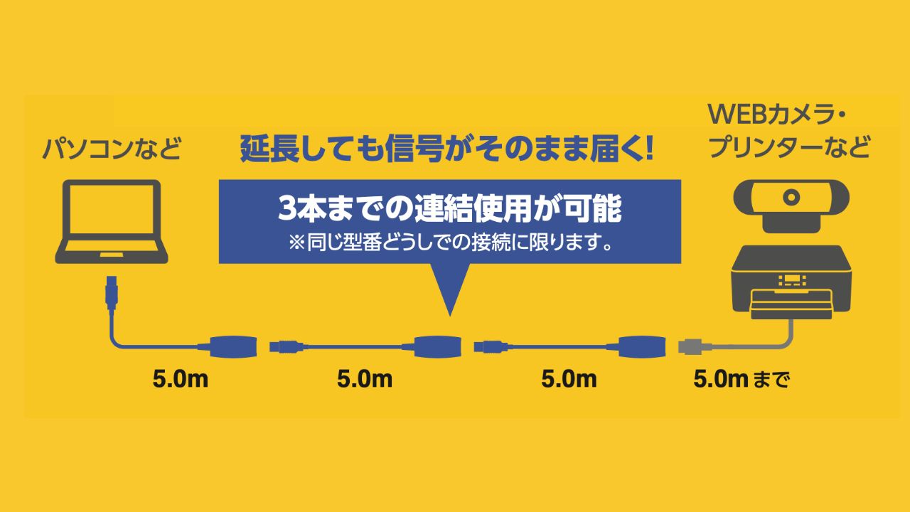 延長してもそのまま信号が届く！3本までの連結使用が可能※同じ型番同士での接続に限ります。