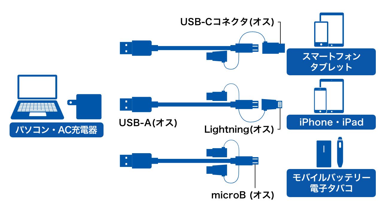 これ1本でいろいろな機器を充電できる！
