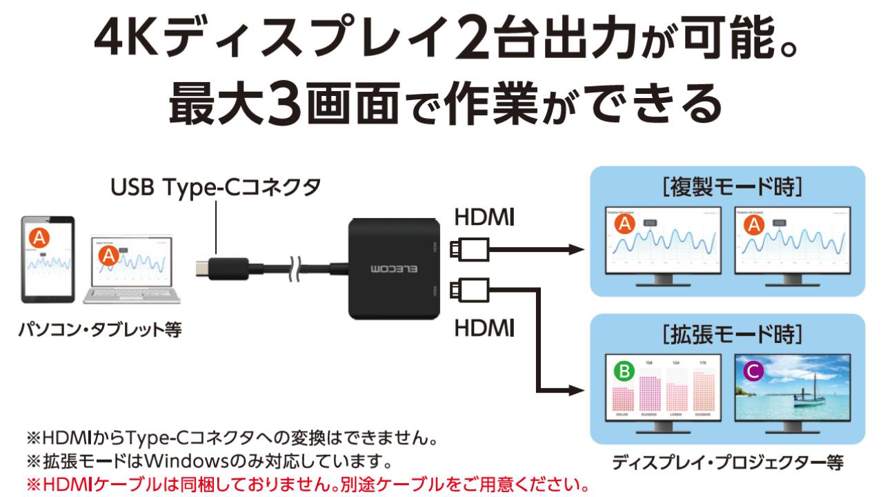 4Kディスプレイ2台出力が可能。最大3画面で作業ができる