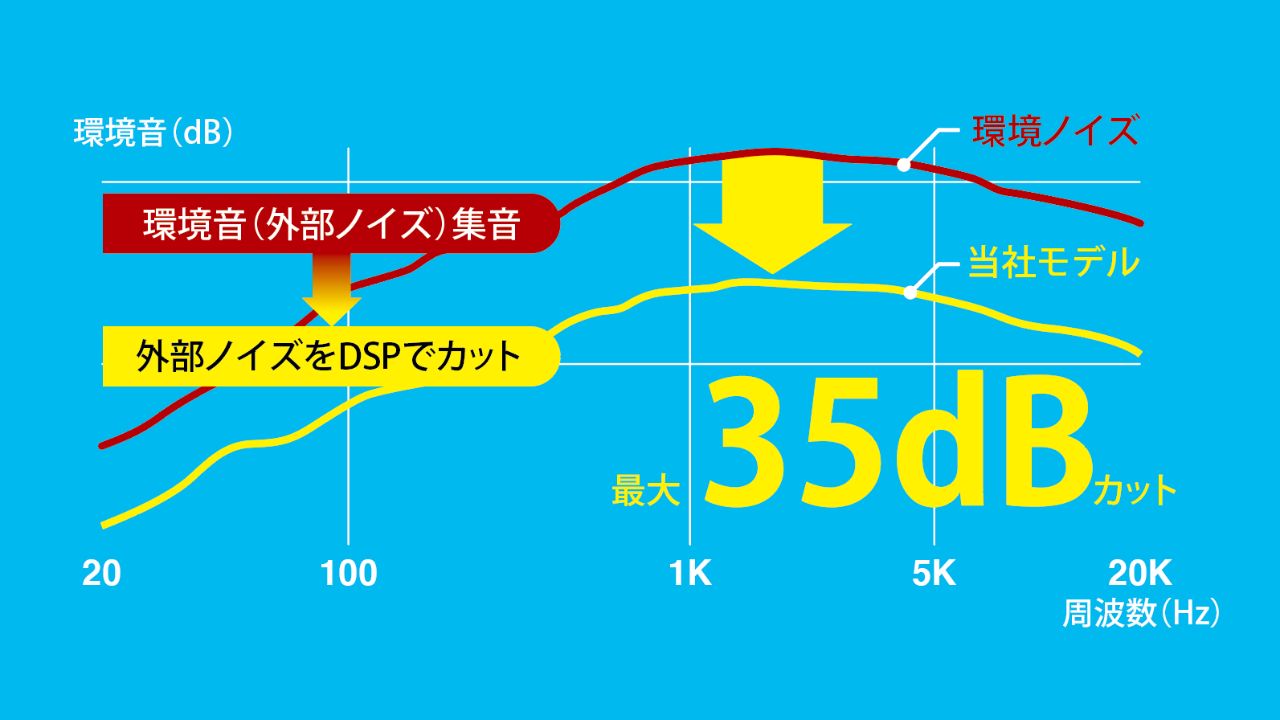 最大-35dBの圧倒的なノイズカット性能